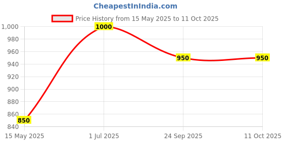 myntra.com Timaya's Decor Red 1 pieces Core Candle timaya's decor Price History Graph from 15 May 2025 to 10 Oct 2025