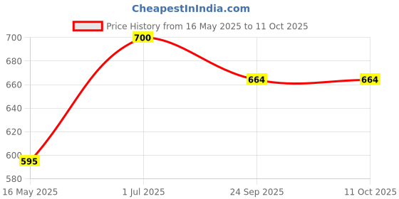 myntra.com Timaya's Decor Red 1 pieces Core Candle timaya's decor Price History Graph from 16 May 2025 to 10 Oct 2025