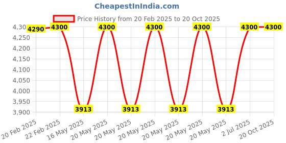myntra.com Timaya's Decor Red & Gold Toned 2 Pieces Aluminium Small Blushing Apple Showpieces timaya's decor Price History Graph from 20 Feb 2025 to 20 Oct 2025
