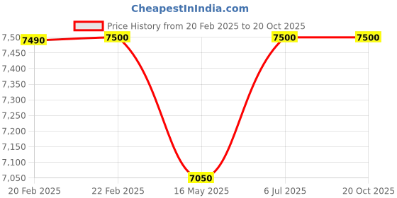 myntra.com Timaya's Decor Red & Gold Toned Aluminium Medium Tomarillo Showpiece timaya's decor Price History Graph from 20 Feb 2025 to 19 Oct 2025