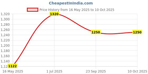 myntra.com Timaya's Decor Red & White 2 pieces Core Candle timaya's decor Price History Graph from 16 May 2025 to 10 Oct 2025
