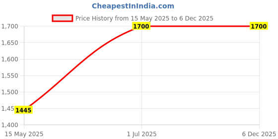 myntra.com Timaya's Decor Red Showpiece timaya's decor Price History Graph from 15 May 2025 to 4 Dec 2025