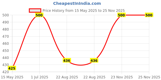 myntra.com Timaya's Decor Red Showpiece timaya's decor Price History Graph from 15 May 2025 to 24 Nov 2025