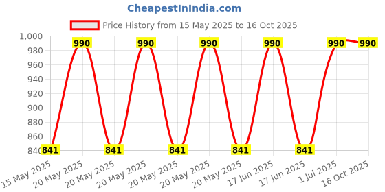myntra.com Timaya's Decor Red Showpiece timaya's decor Price History Graph from 15 May 2025 to 15 Oct 2025