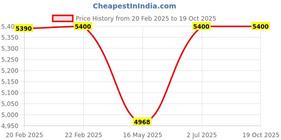 myntra.com Timaya's Decor Red Tomarillo Showpiece timaya's decor Price History Graph from 20 Feb 2025 to 18 Oct 2025
