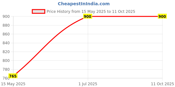 myntra.com Timaya's Decor Set of 3 Christmas Tree Ornaments timaya's decor Price History Graph from 15 May 2025 to 10 Oct 2025