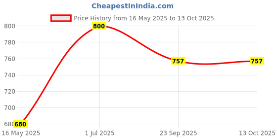 myntra.com Timaya's Decor White 1 pieces Core Candle timaya's decor Price History Graph from 16 May 2025 to 12 Oct 2025