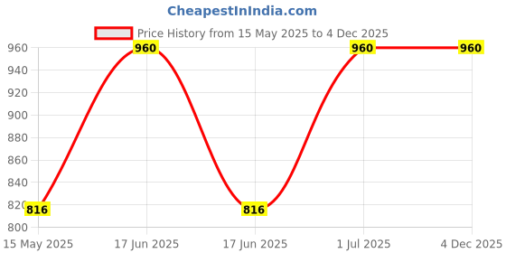myntra.com Timaya's Decor White Showpiece timaya's decor Price History Graph from 15 May 2025 to 4 Dec 2025