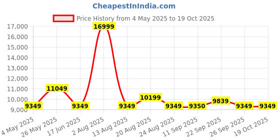 myntra.com Timberland Abstract Printed Lightweight Hooded Sweatshirt timberland Price History Graph from 4 May 2025 to 18 Oct 2025