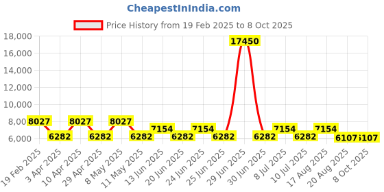 myntra.com Timberland Dumbarton-Z Men Round Analogue Watch TDWGF9000901 timberland Price History Graph from 19 Feb 2025 to 8 Oct 2025
