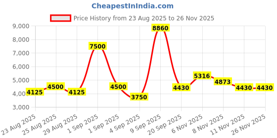 myntra.com Timberland Kids Full Rim Rectangle Sunglasses UV Protected Lens TB00012 54 02A timberland Price History Graph from 23 Aug 2025 to 25 Nov 2025