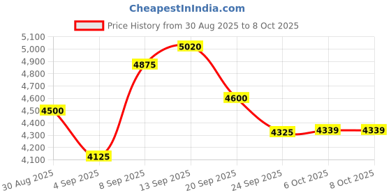 myntra.com Timberland Kids Full Rim Round Frames timberland Price History Graph from 30 Aug 2025 to 8 Oct 2025