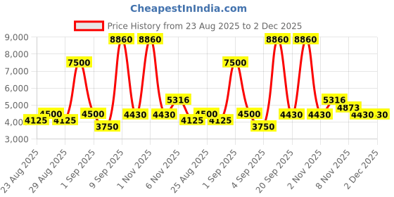myntra.com Timberland Kids Round Sunglasses With UV Protected Lens TB00014 51 02A timberland Price History Graph from 23 Aug 2025 to 2 Dec 2025