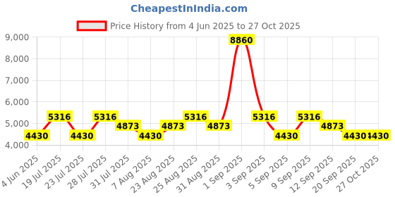 myntra.com Timberland Men Acetate Full Rim Oval Sunglasses timberland Price History Graph from 4 Jun 2025 to 27 Oct 2025