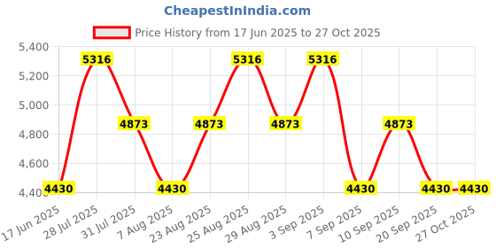myntra.com Timberland Men Acetate Full Rim Rectangle Sunglasses timberland Price History Graph from 17 Jun 2025 to 27 Oct 2025