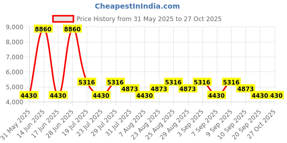 myntra.com Timberland Men Acetate Full Rim Round Sunglasses timberland Price History Graph from 31 May 2025 to 27 Oct 2025