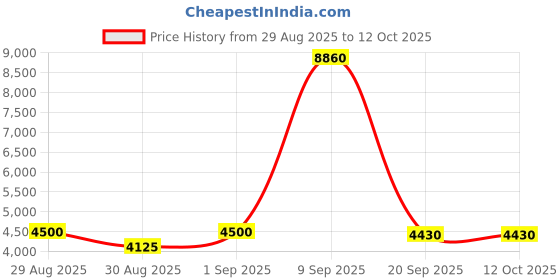 myntra.com Timberland Men Acetate Full Rim Round Sunglasses timberland Price History Graph from 29 Aug 2025 to 11 Oct 2025