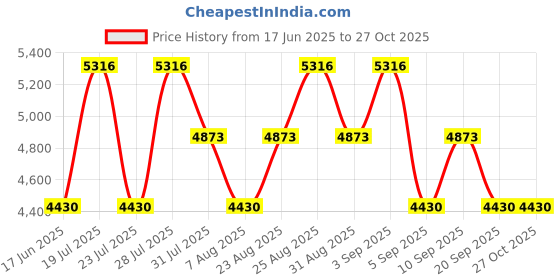 myntra.com Timberland Men Acetate Full Rim Square Sunglasses timberland Price History Graph from 17 Jun 2025 to 27 Oct 2025