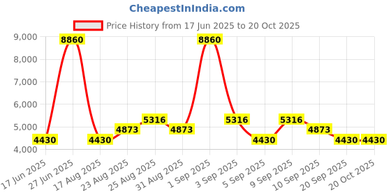 myntra.com Timberland Men Acetate Full Rim Square Sunglasses timberland Price History Graph from 17 Jun 2025 to 19 Oct 2025