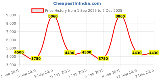 myntra.com Timberland Men Acetate Full Rim Square Sunglasses timberland Price History Graph from 1 Sep 2025 to 2 Dec 2025