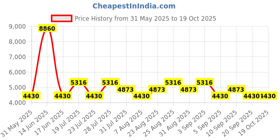 myntra.com Timberland Men Acetate Full Rim Wrap Sunglasses timberland Price History Graph from 31 May 2025 to 18 Oct 2025