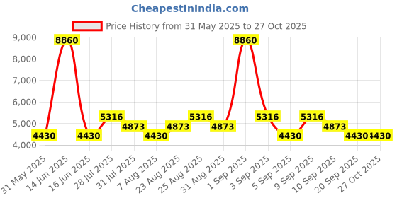 myntra.com Timberland Men Acetate Half Rim Browline Sunglasses timberland Price History Graph from 31 May 2025 to 27 Oct 2025