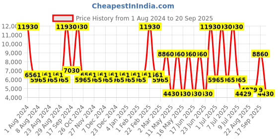 myntra.com Timberland Men Aviator Sunglasses timberland Price History Graph from 1 Aug 2024 to 20 Sep 2025
