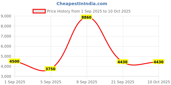 myntra.com Timberland Men Aviator Sunglasses with UV Protected Lens TB9303 59 02R timberland Price History Graph from 1 Sep 2025 to 10 Oct 2025