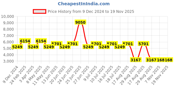 myntra.com Timberland Men Beige Dial & Brown Leather Strap Analogue Watch TDWGA2152004 timberland Price History Graph from 9 Dec 2024 to 18 Nov 2025