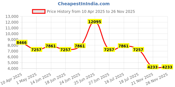 myntra.com Timberland Men Black & Brown Solid Millinocket Analog Watches TDWGB2202101 timberland Price History Graph from 10 Apr 2025 to 25 Nov 2025