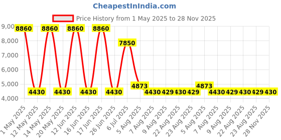 myntra.com Timberland Men Blue & Grey Rectangle Sunglasses TB9173 70 91D timberland Price History Graph from 1 May 2025 to 28 Nov 2025