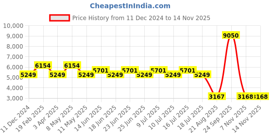 myntra.com Timberland Men Blue Dial & Brown Leather Strap Analogue Watch TDWGA2152102 timberland Price History Graph from 11 Dec 2024 to 11 Nov 2025
