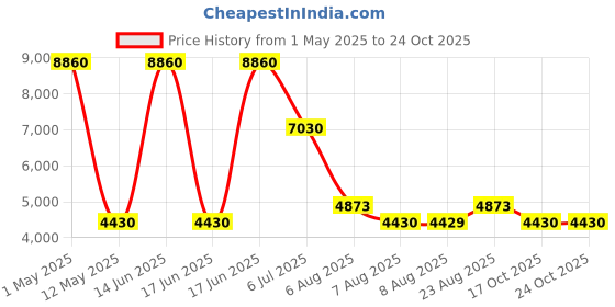 myntra.com Timberland Men Blue Lens & Black Full Rim Square Sunglasses TB9164 57 90D timberland Price History Graph from 1 May 2025 to 24 Oct 2025