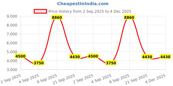 myntra.com Timberland Men Full Rim Aviator Sunglasses timberland Price History Graph from 2 Sep 2025 to 4 Dec 2025