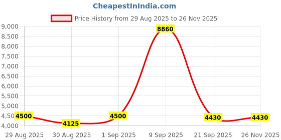 myntra.com Timberland Men Full Rim Aviator UV Protected Lens Sunglasses TB00009 63 07R timberland Price History Graph from 29 Aug 2025 to 25 Nov 2025