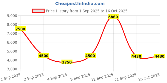 myntra.com Timberland Men Full Rim Rectangle Sunglasses timberland Price History Graph from 1 Sep 2025 to 15 Oct 2025