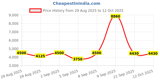myntra.com Timberland Men Full Rim Rectangle Sunglasses timberland Price History Graph from 29 Aug 2025 to 12 Oct 2025