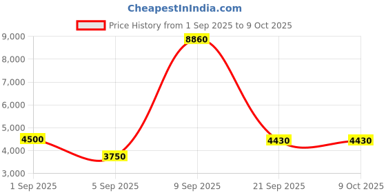 myntra.com Timberland Men Full Rim Rectangle Sunglasses UV Protected Lens TB00010 61 02D timberland Price History Graph from 1 Sep 2025 to 9 Oct 2025