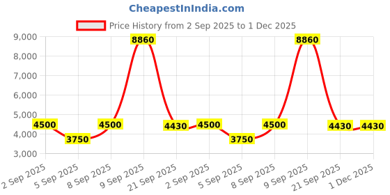myntra.com Timberland Men Full Rim Round Sunglasses timberland Price History Graph from 2 Sep 2025 to 1 Dec 2025