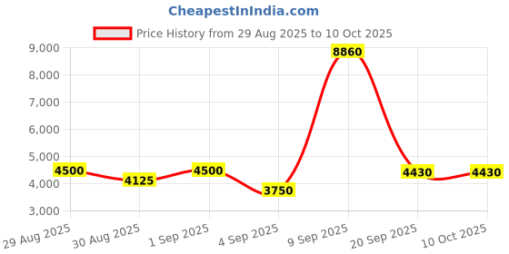 myntra.com Timberland Men Full Rim Square Sunglasses timberland Price History Graph from 29 Aug 2025 to 10 Oct 2025