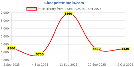 myntra.com Timberland Men Full Rim Square Sunglasses With UV Protected Lens TB9338 57 02R timberland Price History Graph from 2 Sep 2025 to 9 Oct 2025