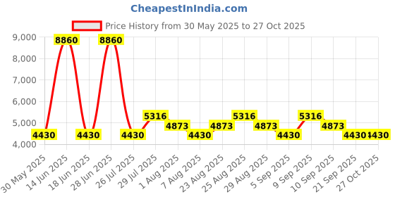 myntra.com Timberland Men Metal Full Rim Aviator Sunglasses timberland Price History Graph from 30 May 2025 to 26 Oct 2025