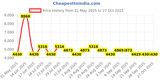 myntra.com Timberland Men Metal Full Rim Aviator Sunglasses timberland Price History Graph from 31 May 2025 to 27 Oct 2025