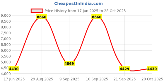 myntra.com Timberland Men Metal Full Rim Aviator Sunglasses timberland Price History Graph from 17 Jun 2025 to 28 Oct 2025