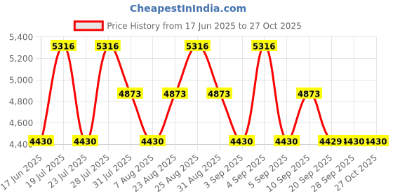 myntra.com Timberland Men Metal Full Rim Aviator Sunglasses timberland Price History Graph from 17 Jun 2025 to 27 Oct 2025