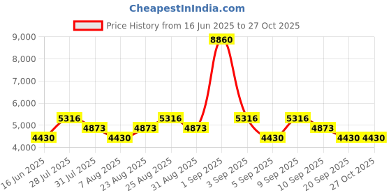 myntra.com Timberland Men Metal Full Rim Aviator Sunglasses timberland Price History Graph from 16 Jun 2025 to 27 Oct 2025