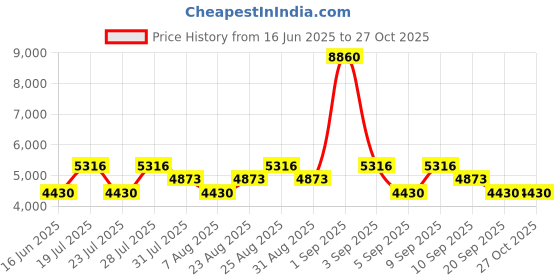 myntra.com Timberland Men Metal Full Rim Aviator Sunglasses timberland Price History Graph from 16 Jun 2025 to 27 Oct 2025