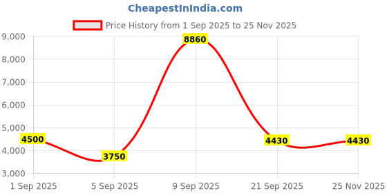 myntra.com Timberland Men Metal Full Rim Rectangle Sunglasses timberland Price History Graph from 1 Sep 2025 to 24 Nov 2025