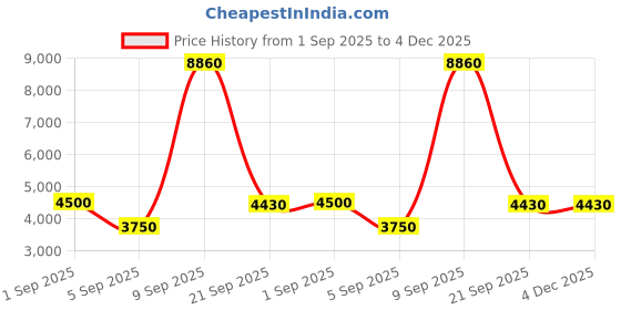 myntra.com Timberland Men Metal Full Rim Rectangle Sunglasses TB00010 61 06H timberland Price History Graph from 1 Sep 2025 to 4 Dec 2025