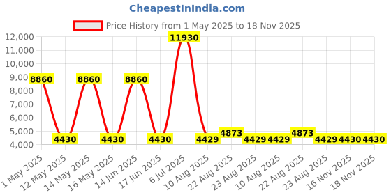 myntra.com Timberland Men Orange Lens & Brown Square Sunglasses with UV Protected Lens TB9087 57 52H timberland Price History Graph from 1 May 2025 to 17 Nov 2025